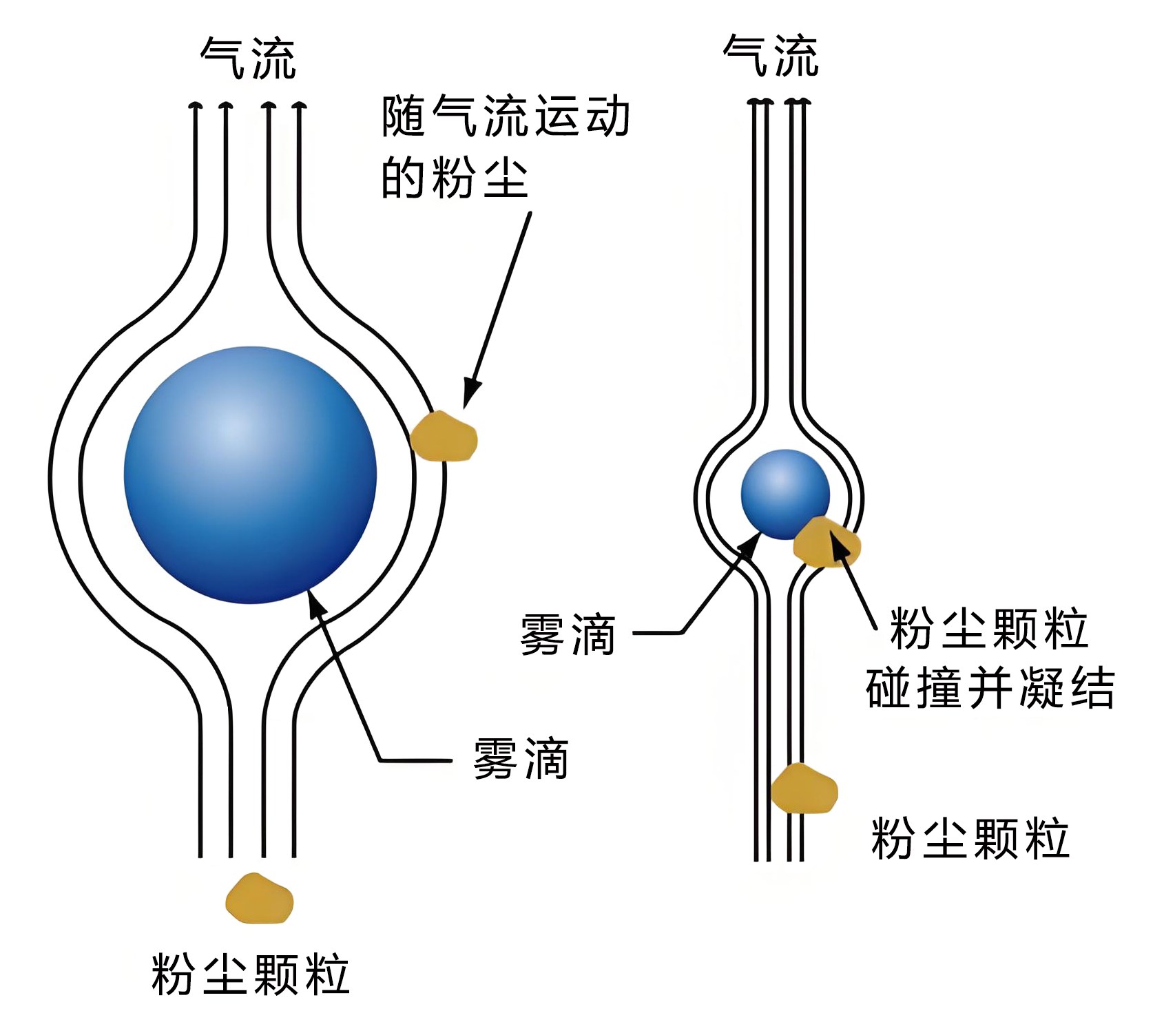干雾抑尘工作原理
